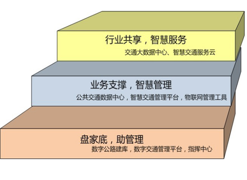 智慧交通的思考